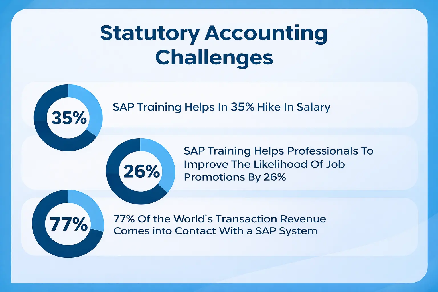 Statutory Accounting Challenges - SAP Training Statistics